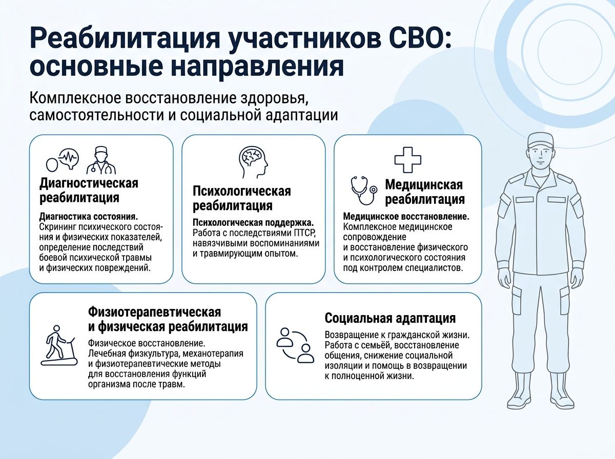 Реабилитация участников СВО в Мариинске инфографика